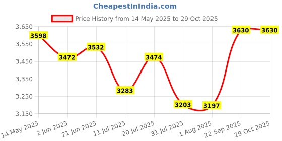 flipkart.com glexero Premium Quality Floor Mounted Toilet P Trap European Commode Western Commode glexero Price History Graph from 14 May 2025 to 29 Oct 2025