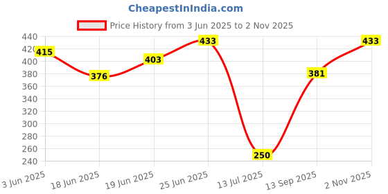 flipkart.com something4u Premium Quality Fog Machine Oil - 1 ltrs. Water Based Liquid Special Effect Fluid Fog Juice Toy Bubble Maker something4u Price History Graph from 3 Jun 2025 to 2 Nov 2025