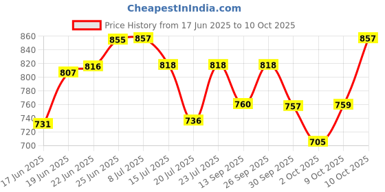 flipkart.com ashni Premium Quality Foldable Commode Chair With Backsupport And Handsupport For Indian Toilet Light Weight Commode Chair ashni Price History Graph from 17 Jun 2025 to 10 Oct 2025