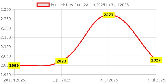 flipkart.com speedfox premium quality foldable handle Forkid scooter with fun activity & adjust height speedfox Price History Graph from 28 Jun 2025 to 3 Jul 2025