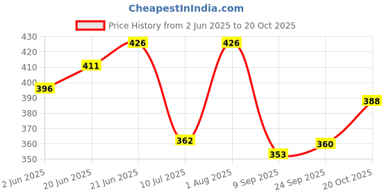 flipkart.com ganapati Premium Quality Fridge Bags for Vegetables & Fruits Storage Reusable Bag Pack of 15 Grocery Bags ganapati Price History Graph from 2 Jun 2025 to 20 Oct 2025
