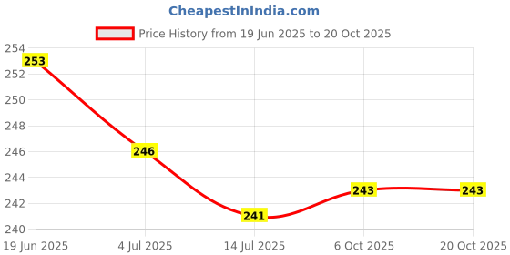 flipkart.com spazio Premium Quality Full Brass CP Extension Nipple 2 Inch, Chrome Finish, Pack of 2 Faucet Nozzle spazio Price History Graph from 19 Jun 2025 to 20 Oct 2025