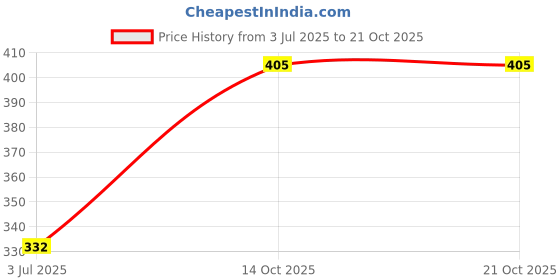 flipkart.com spazio Premium Quality Full Brass CP Extension Nipple 2 Inch, Chrome Finish, Pack of 3 Faucet Nozzle spazio Price History Graph from 3 Jul 2025 to 21 Oct 2025