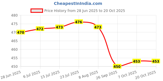 flipkart.com spazio Premium Quality Full Brass CP Extension Nipple 2 Inch, Chrome Finish, Pack of 6 Faucet Nozzle spazio Price History Graph from 28 Jun 2025 to 20 Oct 2025