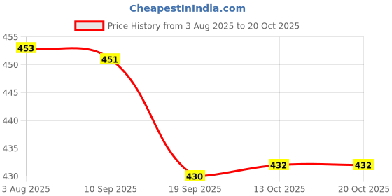 flipkart.com spazio Premium Quality Full Brass CP Extension Nipple 2.5 Inch, Chrome Finish, Pack of 4 Faucet Nozzle spazio Price History Graph from 3 Aug 2025 to 20 Oct 2025