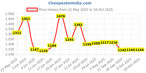 flipkart.com spazio Premium Quality Full Gold Opal SS-304 Tall Pillar Cock Tap With Long Spout & 12 Inches Tall Body Tall Boy Extended PVD Coated Pillar Tap Faucet spazio Price History Graph from 21 May 2025 to 20 Oct 2025