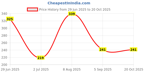 flipkart.com spazio Premium Quality FULL THREAD Stainless Steel Waste Coupling For Wash Basin, Pack Of 1 Sink Plug spazio Price History Graph from 29 Jun 2025 to 20 Oct 2025