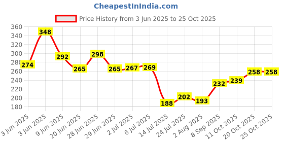 flipkart.com yash collections premium quality gas lighter with Iron And Steel Tawa For Roti/ Paratha Tawa 24 cm diameter (Iron, Wooden, With gas lighter) pack of 2 Tawa 24 cm diameter yash collections Price History Graph from 3 Jun 2025 to 24 Oct 2025