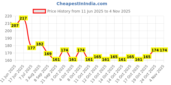 flipkart.com zori Premium Quality Gloss Finished Ceramic Coffee - 1 Piece, Black, 330ml Ceramic Coffee Mug zori Price History Graph from 11 Jun 2025 to 3 Nov 2025
