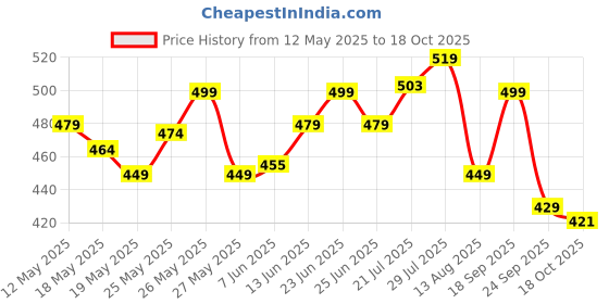 flipkart.com slovic Premium Quality Goggles & Cap | UV Protection | Anti-Fog | Premium Quality | Swimming Kit slovic Price History Graph from 12 May 2025 to 18 Oct 2025