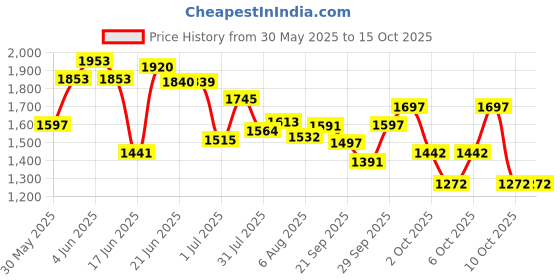 flipkart.com mama luv mee Premium Quality Golden Baby Cradle with Swing | Mosquito Net | Baby Palna mama luv mee Price History Graph from 30 May 2025 to 15 Oct 2025