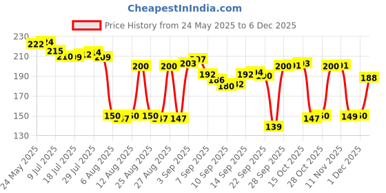 flipkart.com raga plus Premium quality Golden cake base, 1 kg cake 9.5 inch size and 2.5 mm Paper Cake Server raga plus Price History Graph from 24 May 2025 to 5 Dec 2025