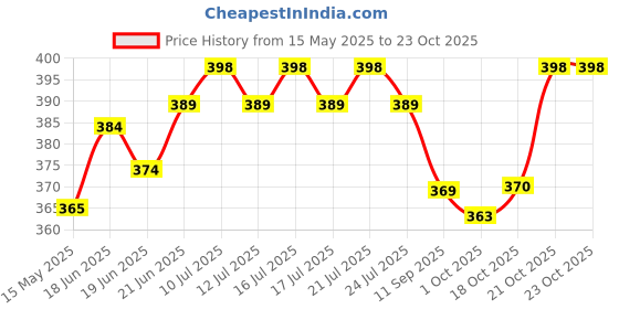 flipkart.com shizal Premium quality Golden cake base, 1 kg cake 9.5 inch size and 2.5 mm Paper Cake Server shizal Price History Graph from 15 May 2025 to 22 Oct 2025