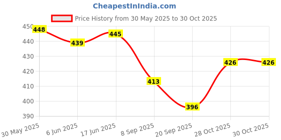 flipkart.com airic Premium Quality Hand Stitched 9inch Baseball airic Price History Graph from 30 May 2025 to 30 Oct 2025