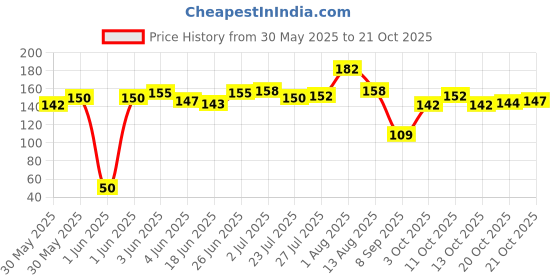 flipkart.com mpix Premium Quality Handmade Brass Manjeera Pair with Straps Used in Kirtan and Bhajan Kartal Instrument mpix Price History Graph from 30 May 2025 to 21 Oct 2025