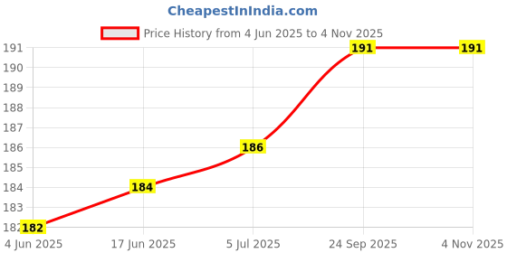 flipkart.com ytlp Premium Quality Handsfree YS Earphones with mic for Sports, Calling, Gym Wired Gaming Headset ytlp Price History Graph from 4 Jun 2025 to 3 Nov 2025
