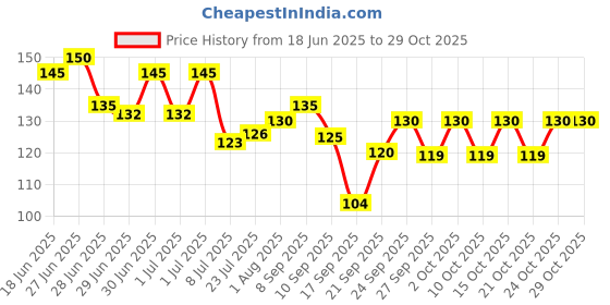 flipkart.com zori Premium Quality Happy Birthday To You Printed Glossy Finished , 1 Piece, White, 330ml Ceramic Coffee Mug zori Price History Graph from 18 Jun 2025 to 28 Oct 2025