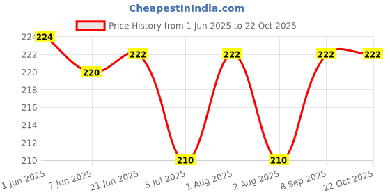 flipkart.com creto Premium Quality Heating Gel Pad Non Electric RUBBER HOT WATER BAG 1 L Hot Water Bag creto Price History Graph from 1 Jun 2025 to 21 Oct 2025