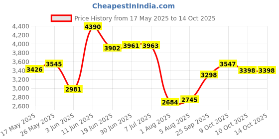 flipkart.com young star PREMIUM QUALITY HEAVY DUTY JUMBO PREMIUM 10 FEETS LENGTH AND 6 FEETS WIDTH ,3 LAYERS FULL FAMILY SIZE RECTANGULAR WATER BATH SWIMMING POOL WITH DRAINAGE VALVE AT BOTTOM FOR KIDS AND ADULTS . BEST SELLER ,PEOPLE CHOICE 10FEETS JUMBO FAMILY WATER SWIMMING POOL FOR ALL AGE GROUP FAMILY MEMBERS. Inflatable Swimming Pool WITH electric air pump young star Price History Graph from 17 May 2025 to 14 Oct 2025