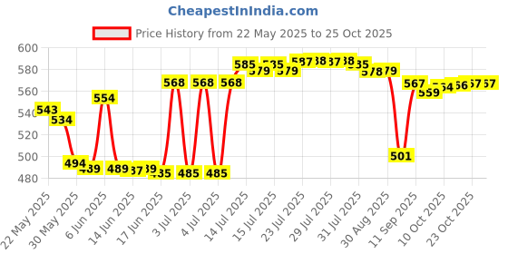 flipkart.com trending products villa Premium Quality, Heavy Fiber Turntable, 360 Degree Smooth Rotation, 12 Inch Silver Plated Cake Server trending products villa Price History Graph from 22 May 2025 to 25 Oct 2025