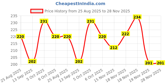 flipkart.com eshop Premium Quality Heavy Iron tawa with wooden handle for roti/chapati/paratha Tawa 24.5 cm diameter eshop Price History Graph from 25 Aug 2025 to 27 Nov 2025