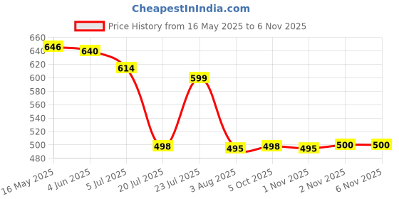 flipkart.com spazio Premium Quality Heavy Stainless Steel Bottle Trap Set With Height adjustable Waste Outlet Pipe For Bathroom, Wash Basin, Kitchen Sink, Chrome Plated Diverter Faucet spazio Price History Graph from 16 May 2025 to 6 Nov 2025