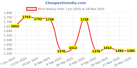 flipkart.com hcg healthcure generation Premium Quality Height Measuring (Stadiometer) Portable Height Gauge hcg healthcure generation Price History Graph from 7 Jun 2025 to 27 Nov 2025