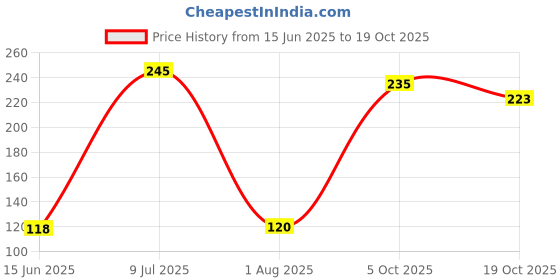 flipkart.com myshisha Premium Quality Herbal Chocolate Hookah Flavor myshisha Price History Graph from 15 Jun 2025 to 19 Oct 2025