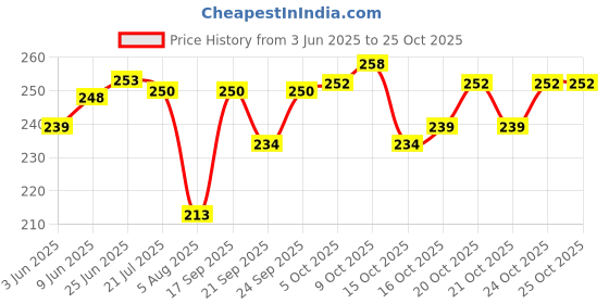 flipkart.com myshisha Premium Quality Herbal Double Apple Hookah Flavor myshisha Price History Graph from 3 Jun 2025 to 24 Oct 2025