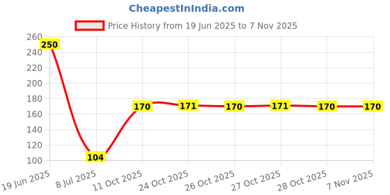 flipkart.com myshisha Premium Quality Herbal Hookah Chocolate, Paan Kiwi Mint, Brain Freezer Hookah Flavor myshisha Price History Graph from 19 Jun 2025 to 6 Nov 2025