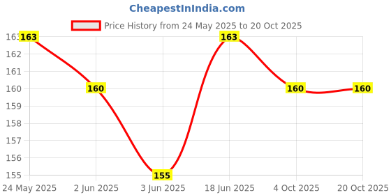 flipkart.com myshisha Premium Quality Herbal Hookah Flavour BF & Chocolate , Tong + 1 Polo Hookah Charcoals myshisha Price History Graph from 24 May 2025 to 19 Oct 2025