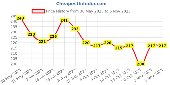 flipkart.com myshisha Premium Quality Herbal Hookah pack 8 Pack Of 8 Hookah Flavor myshisha Price History Graph from 30 May 2025 to 2 Nov 2025