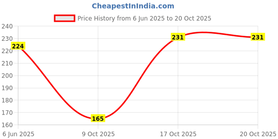 flipkart.com myshisha Premium Quality Hookah Strawberry Hookah Flavor myshisha Price History Graph from 6 Jun 2025 to 20 Oct 2025