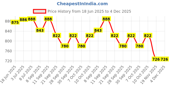 flipkart.com young star PREMIUM QUALITY HOT AND COLD WATER FOLDABLE 4FEETS WATER POOL,.NO AIR REQUIRED Inflatable Swimming Pool young star Price History Graph from 18 Jun 2025 to 4 Dec 2025