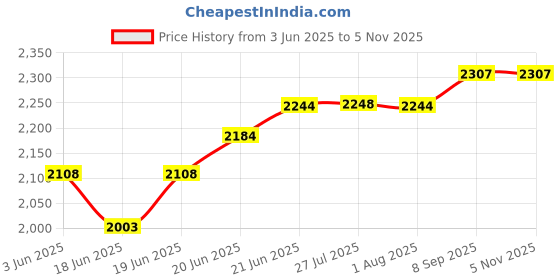 flipkart.com glexero Premium Quality Imported Luxurious Designer Wash Basin Designer Corner Wash Basin Corner Basin glexero Price History Graph from 3 Jun 2025 to 4 Nov 2025
