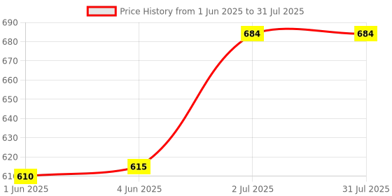 flipkart.com akosha premium quality impress luxury stainless steel cutlery set (25 pcs) Stainless Steel Cutlery Set akosha Price History Graph from 1 Jun 2025 to 2 Jul 2025