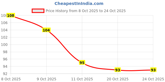 flipkart.com mangaldeep PREMIUM QUALITY INCENSE Lotus,Sandal,Rose Dhoop Lotus, Chandan, Rose mangaldeep Price History Graph from 8 Oct 2025 to 23 Oct 2025