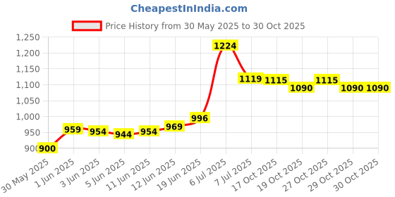 flipkart.com dixon Premium Quality Inline skate Quad Roller Skates - Size NA UK dixon Price History Graph from 30 May 2025 to 29 Oct 2025