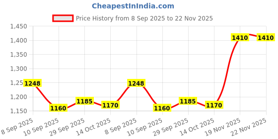 flipkart.com nhp traders Premium Quality Inline Skates Size Adjustable s Aluminum-Alloy In-line Skates In-line Skates - Size Free UK nhp traders Price History Graph from 8 Sep 2025 to 22 Nov 2025