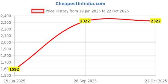 flipkart.com glexero Premium Quality Italian Luxurious Wash Basin Corner Wash Basin Corner Basin glexero Price History Graph from 19 Jun 2025 to 22 Oct 2025