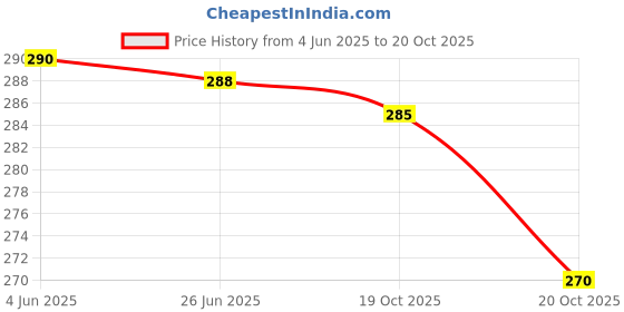 flipkart.com premium quality IVORY PAPER UNRULED A3 210 gsm Drawing Paper premium quality Price History Graph from 4 Jun 2025 to 19 Oct 2025
