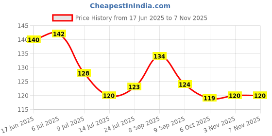 flipkart.com zori Premium Quality Kakashi From Naruto Printed Glossy Finished , 1 Piece, White, 330ml Ceramic Coffee Mug zori Price History Graph from 17 Jun 2025 to 7 Nov 2025