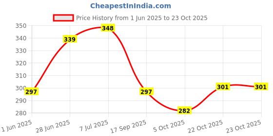 flipkart.com frantic Premium Quality Kids School Bags Multi_Unicorn_Fur Plush Bag frantic Price History Graph from 1 Jun 2025 to 23 Oct 2025