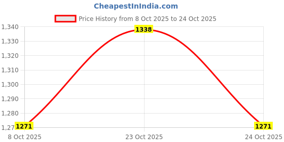 flipkart.com kar zonne Premium Quality Kitchen Sink 18x16x7 Vessel Sink Premium Quality Kitchen Sink 18x16x7 Vessel Sink Vessel Sink kar zonne Price History Graph from 8 Oct 2025 to 24 Oct 2025