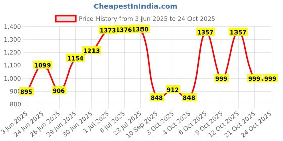 flipkart.com arman trading company Premium Quality Kitchen Sink 18X16X9 inch Kitchen Sink Glossy Finish Stainless Steel Sink 32 Vessel Sink arman trading company Price History Graph from 3 Jun 2025 to 24 Oct 2025