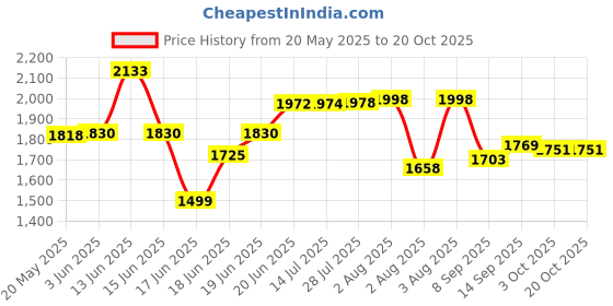 flipkart.com tantia Premium Quality Kitchen Sink 24" X 18" X 10" HANDMADE 304 GRADE SINK 304 Grade Stainless S4563 Vessel Sink (MATT FINISH) Vessel Sink tantia Price History Graph from 20 May 2025 to 20 Oct 2025