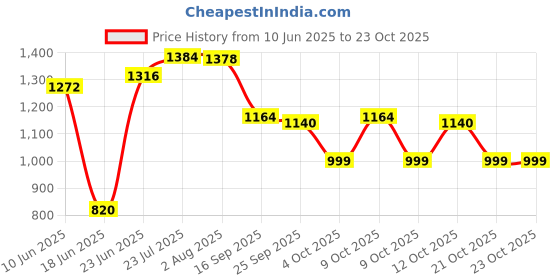 flipkart.com jindal steel Premium Quality Kitchen Sink 24x18x9 kitchen sink 10 year warranty 304 grade with Heavy drain Coupling Vessel Sink jindal steel Price History Graph from 10 Jun 2025 to 23 Oct 2025