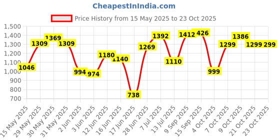 flipkart.com jindal steel Premium Quality Kitchen Sink 24x18x9 Stainless Steel kitchen 304 Grade Heavy 10 year warranty Vessel Sink jindal steel Price History Graph from 15 May 2025 to 23 Oct 2025