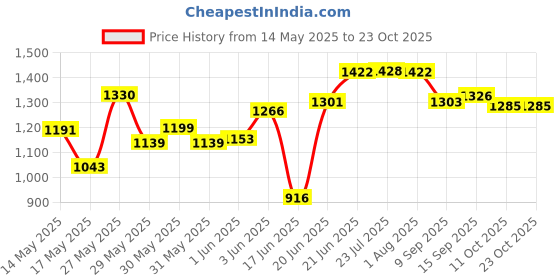 flipkart.com jindal steel Premium Quality Kitchen Sink 304-Grade Stainless Steel Kitchen sink 24x18x9 Coupling and Waste pipe Vessel Sink jindal steel Price History Graph from 14 May 2025 to 22 Oct 2025