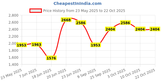 flipkart.com royal sapphire Premium Quality Kitchen Sink HANDMADE 304 GRADE SINK 304 Grade Stainless steel Sink Vessel Sink royal sapphire Price History Graph from 23 May 2025 to 22 Oct 2025